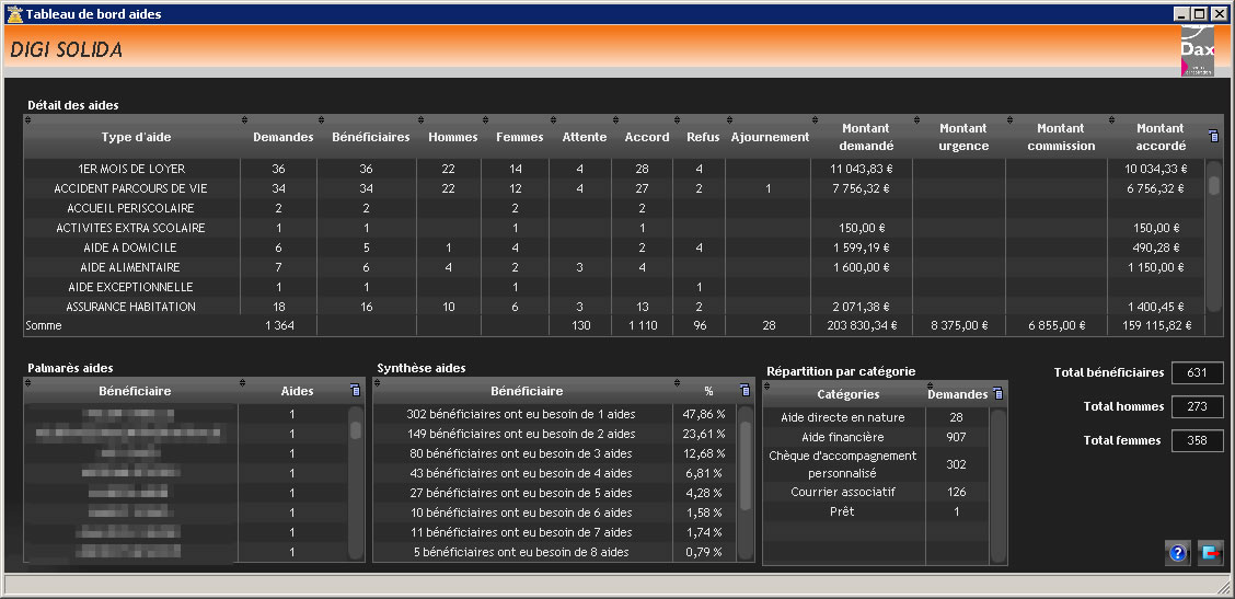 Tableau de bord aides CCAS CIAS