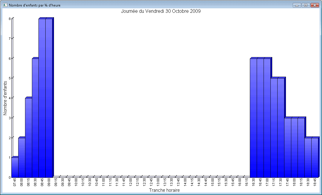 Comptage du nombre d'enfants par quart d'heure