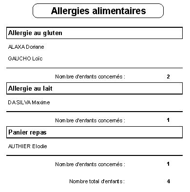 Liste des enfant ayant des allergies alimentaires