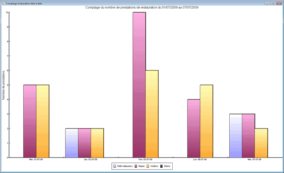 Restauration scolaire : graphe de comptage du nombre de prestations