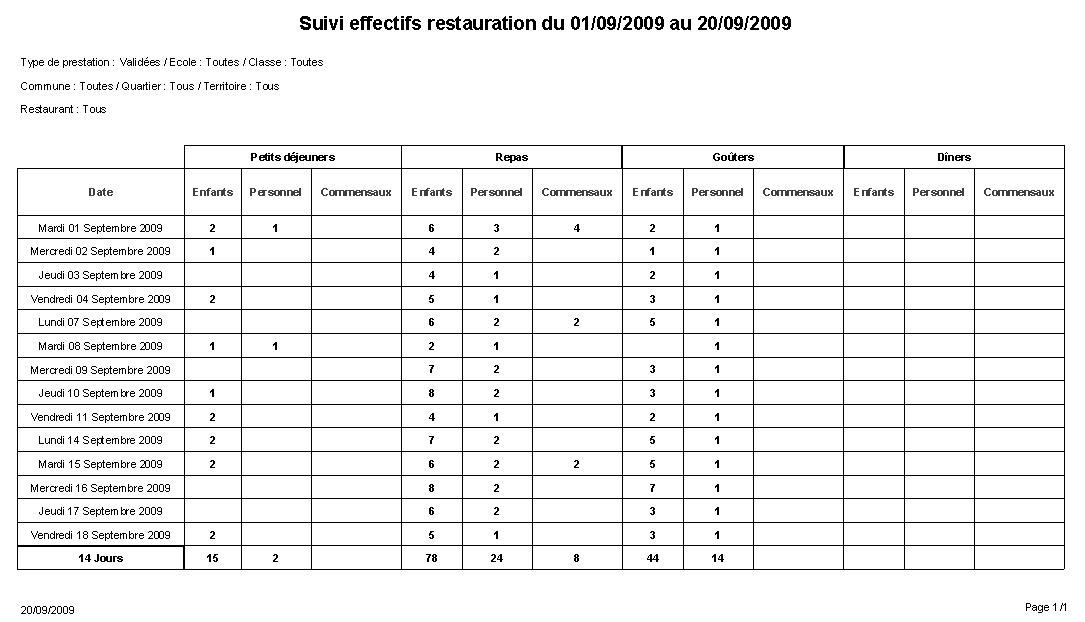 Suivi des effectifs restauration scolaire