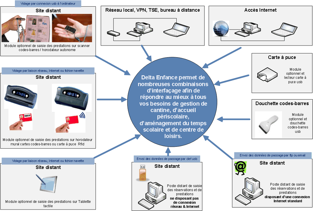 Les différentes possibilités de connexions de Gicl8