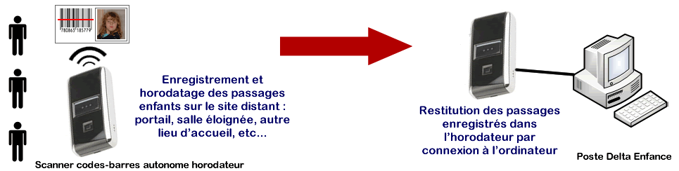 Module optionnel de saisie des présences scanner codes-barres horodateur